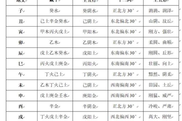 地支藏干速查表：轻松掌握八字命理核心要素