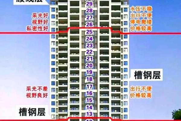 不同楼层住宅风水讲解及选择建议